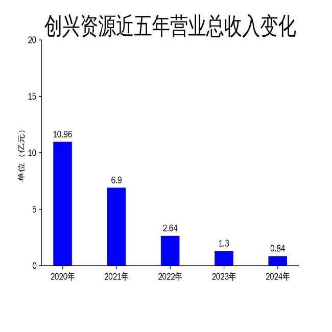 星空综合体育全站app创兴资本2024年巨亏193亿修建粉饰营业成“拖油瓶”(图1)